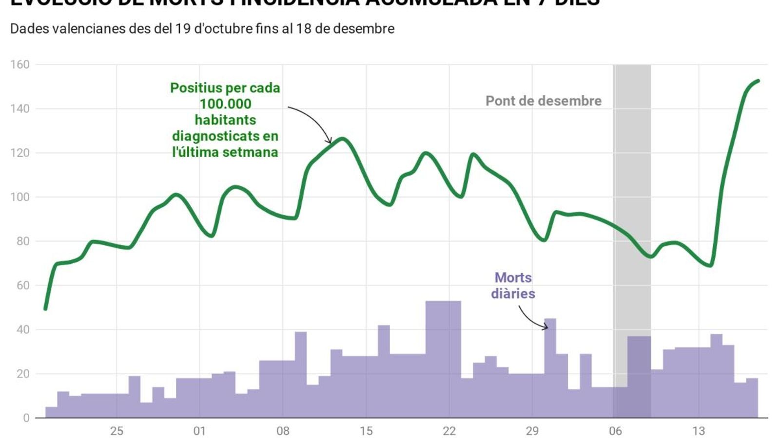 Evolució de l'incidència acumulada en els últims 7 dies