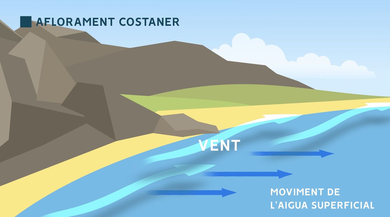 Moviment de la capa superficial de l'aigua del mar causat pel vent que bufa en la superfície.