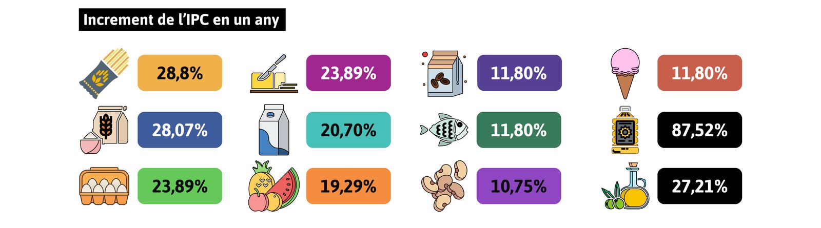 Evolució de l'IPC dels aliments en l'últim any