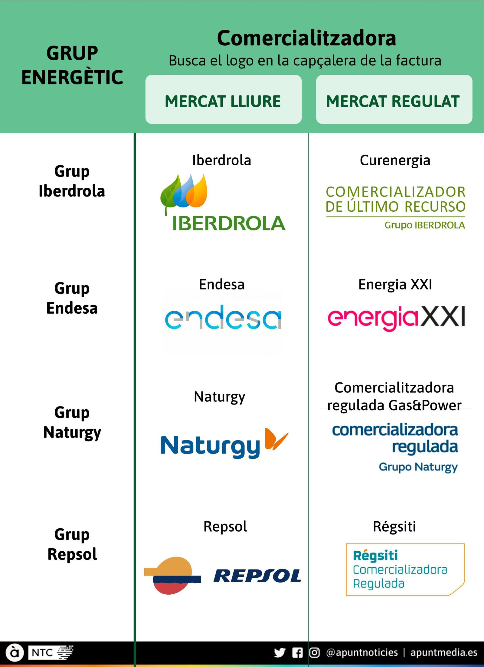Logos de les comercialitzadores dels principals grups energètics en el mercat lliure i regulat