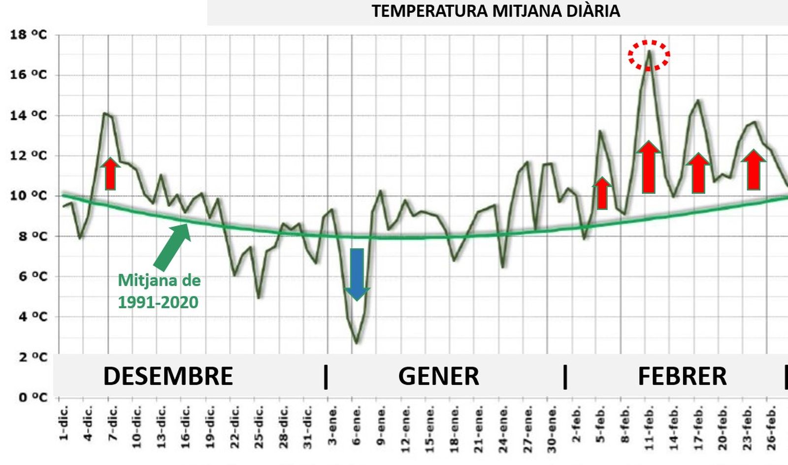 TEMPERATURA MITJANA DIÀRIA