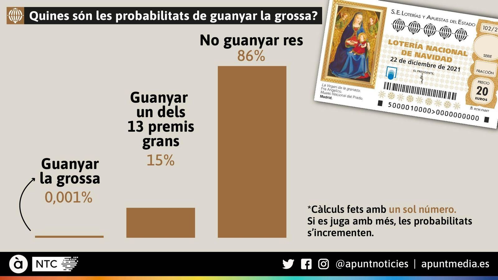 Quines són les probabilitats de guanyar la grossa? Quines són les probabilitats de guanyar la grossa?