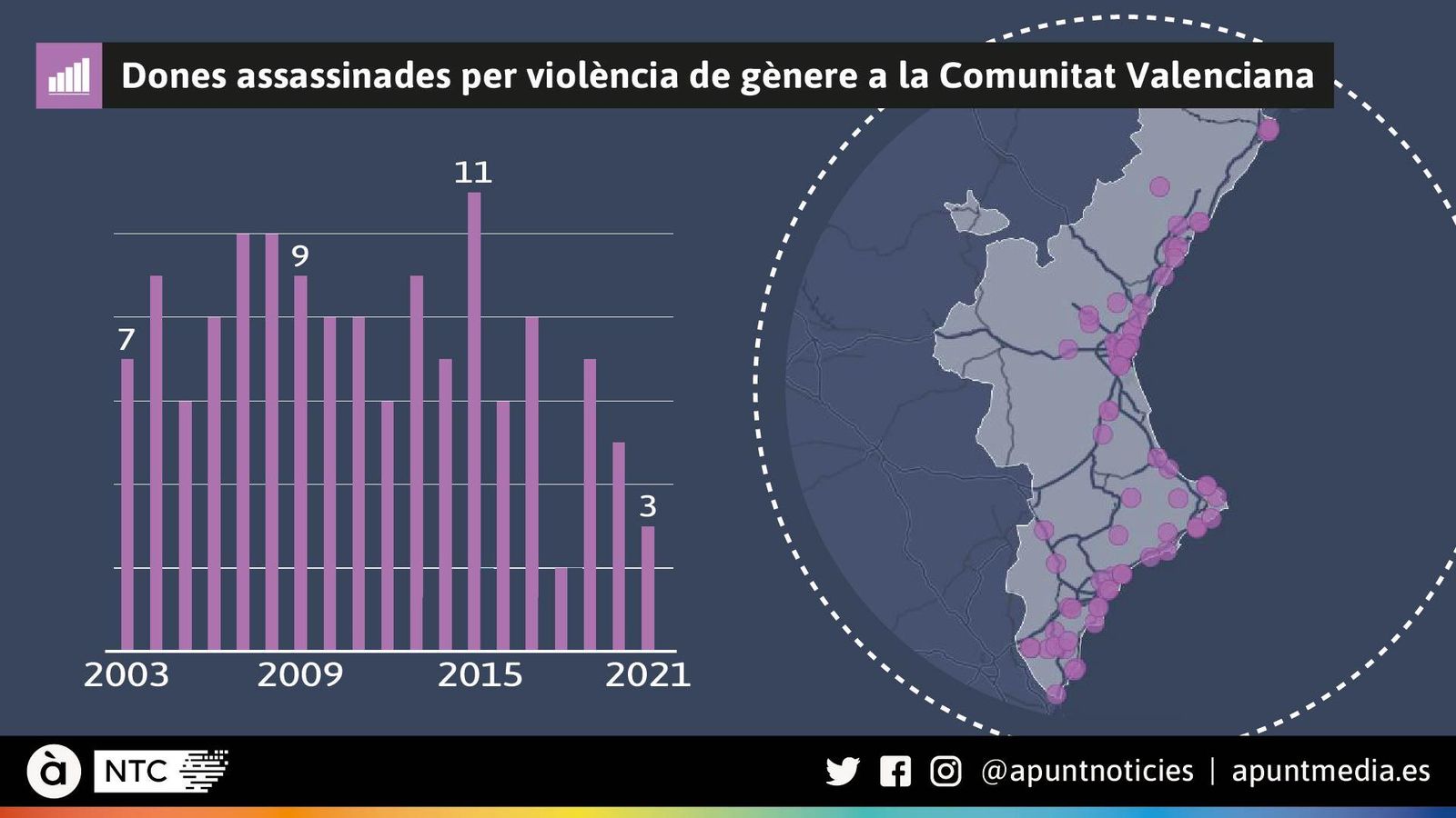 Dones assassinades per violència de gènere a la Comunitat Valenciana