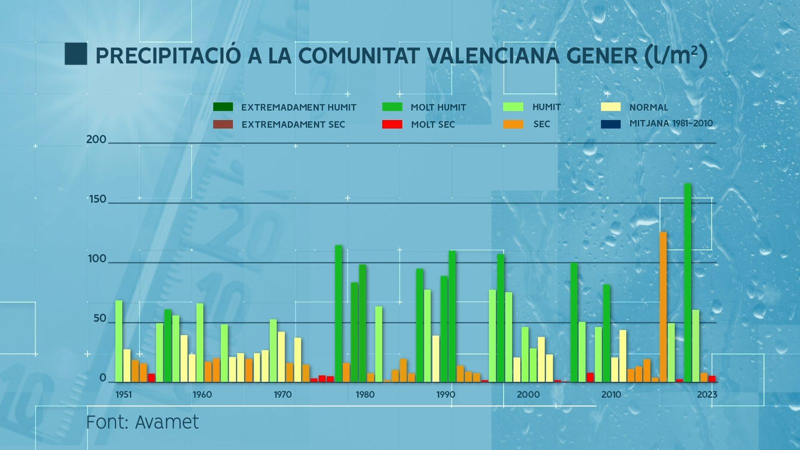 PLUJA MENSUAL MESOS DE GENER DES DE 1950