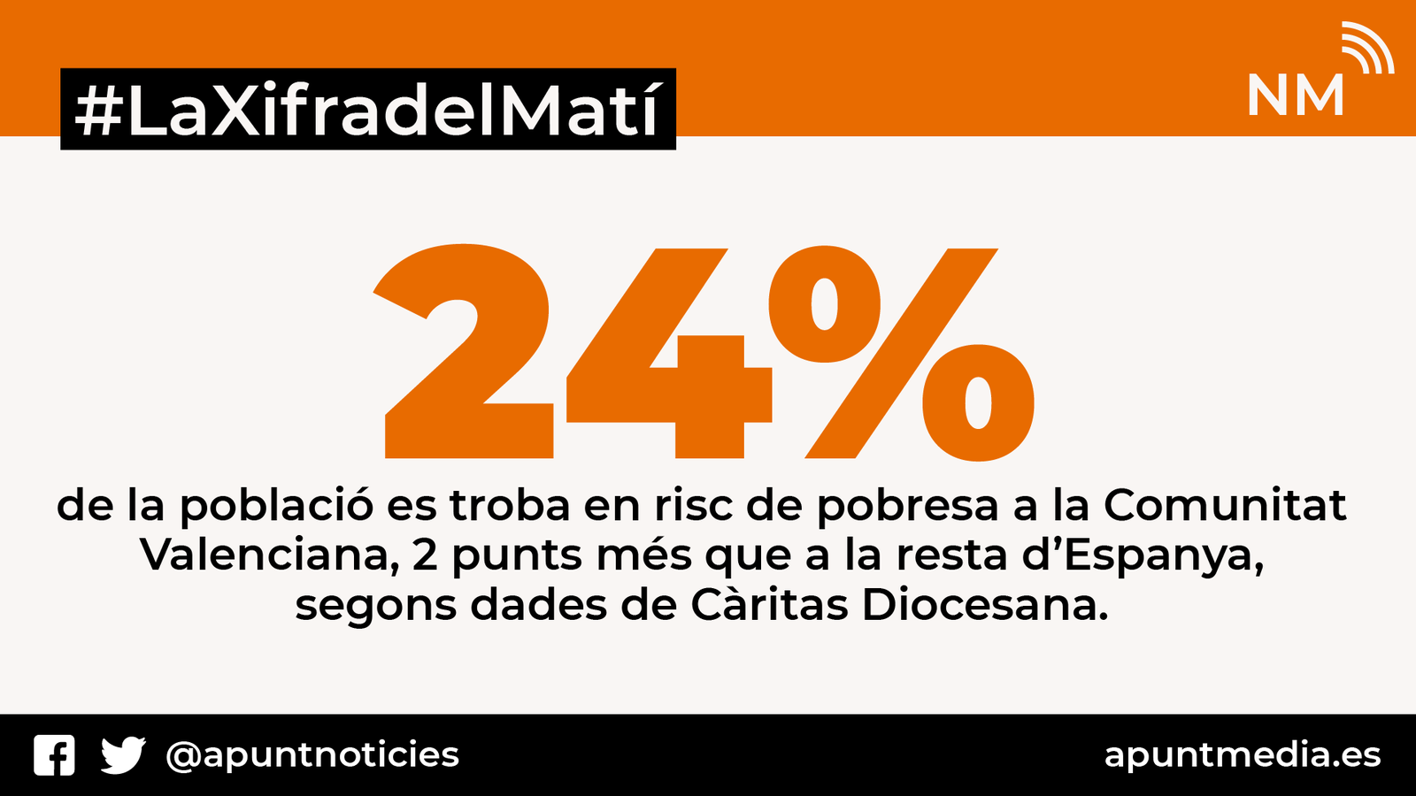 El risc de pobresa a la Comunitat Valenciana afecta un 24,4% de la població