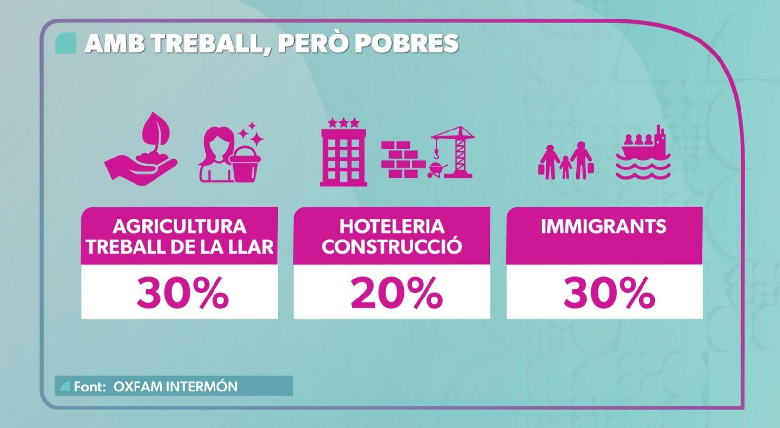 Amb treball, però pobres