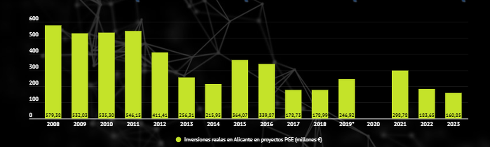 Evolució de la inversió contemplada en els PGE per a Alacant
