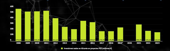 Evolució de la inversió contemplada en els PGE per a Alacant Evolució de la inversió contemplada en els PGE per a Alacant