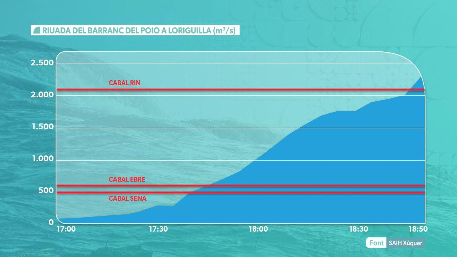 Comparativa del cabal de la rambla del Poio durant el 29 d'octubre amb rius europeus