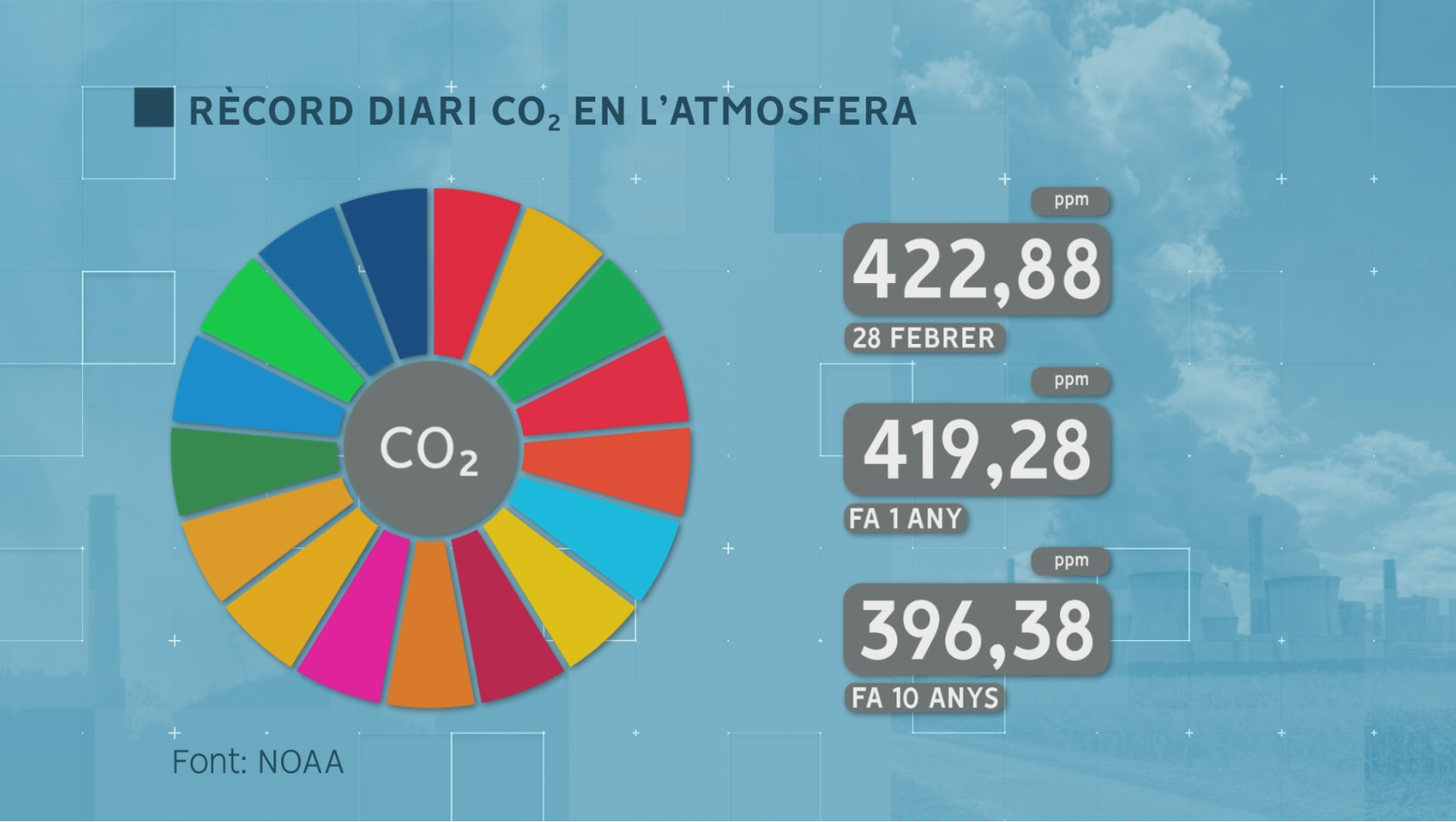 Rècord diari de CO₂ en l'atmosfera - NOAA