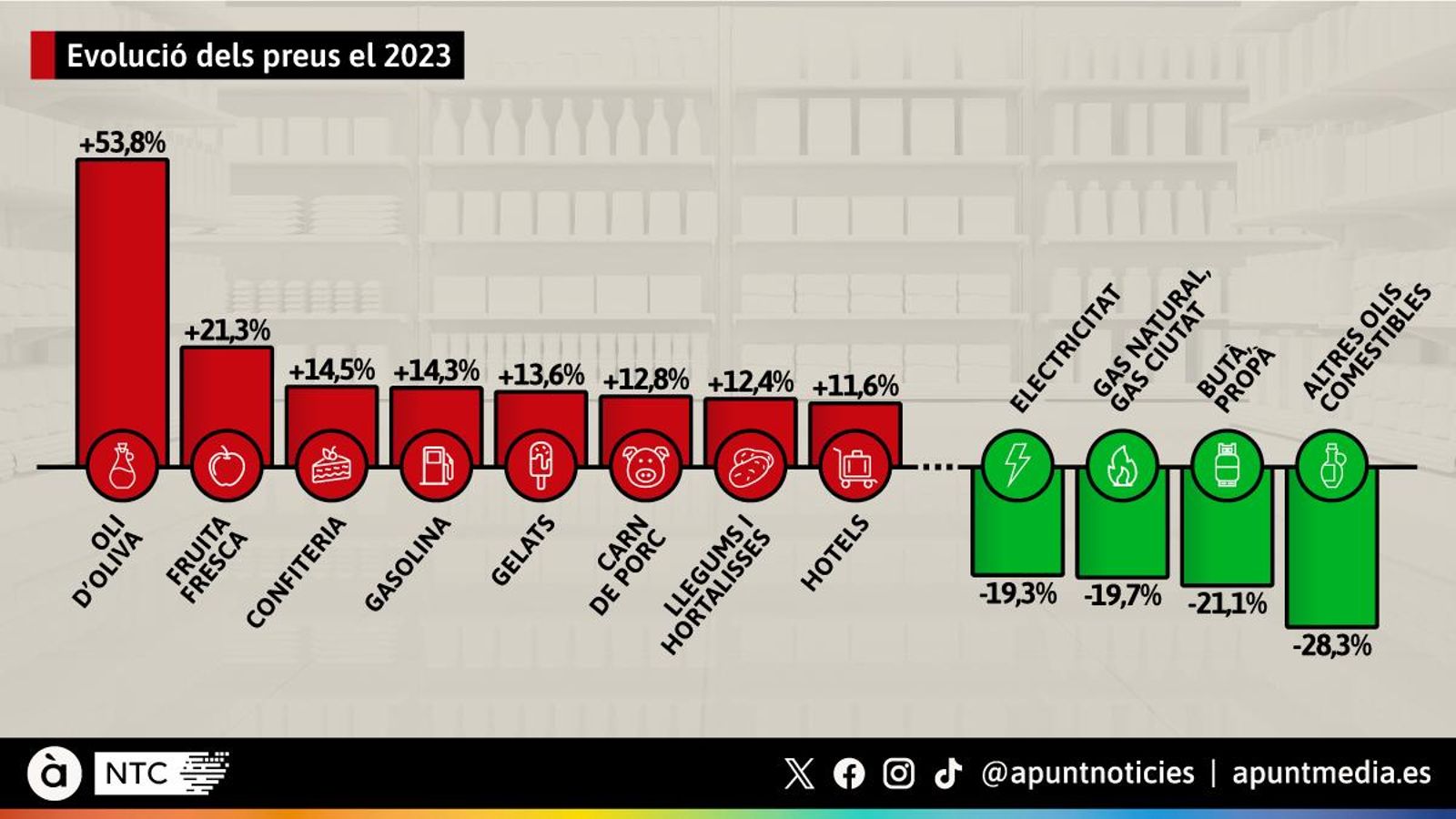 Evolució dels preus el 2023
