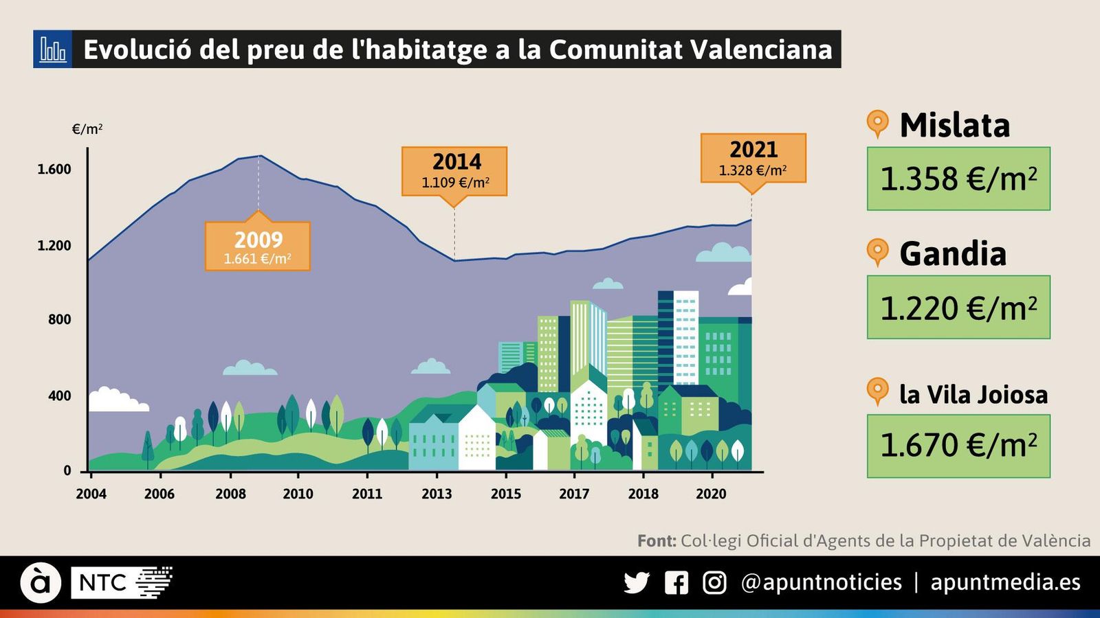 Evolució del preu de l'habitatge a la Comunitat Valenciana