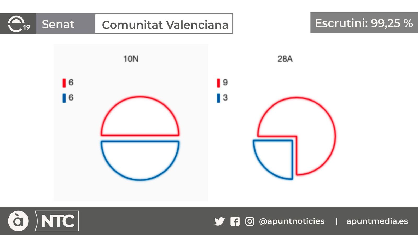 El PSPV (6) i el PP (6) es reparteixen els escons de la Comunitat Valenciana en el Senat