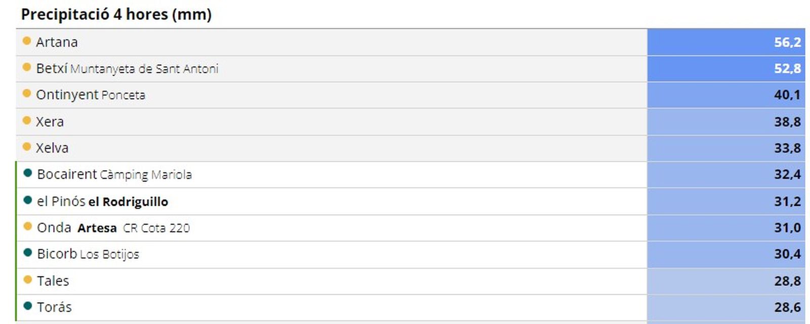 Registre de precipitació en les últimes 4 hores