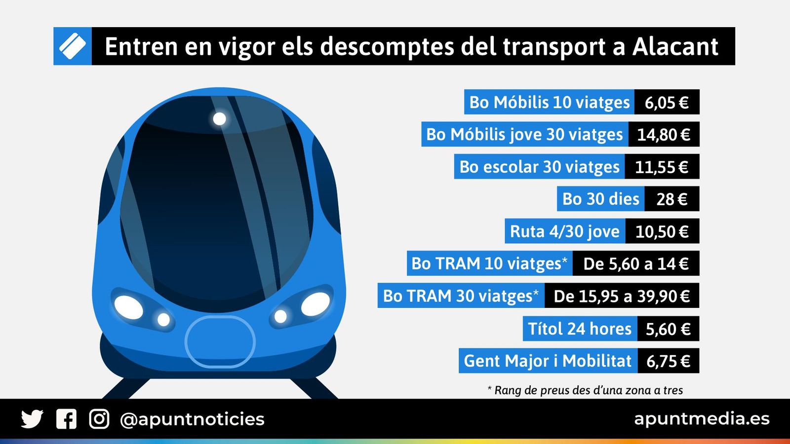 Graella dels nous preus del transport a Alacant