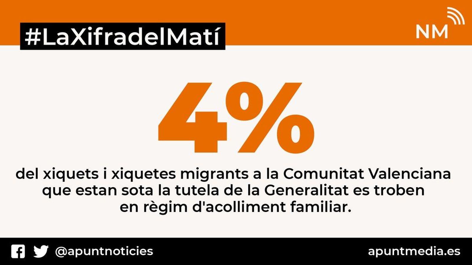 Sols el 4% dels menors migrants tutelats per la Generalitat estan acollits
