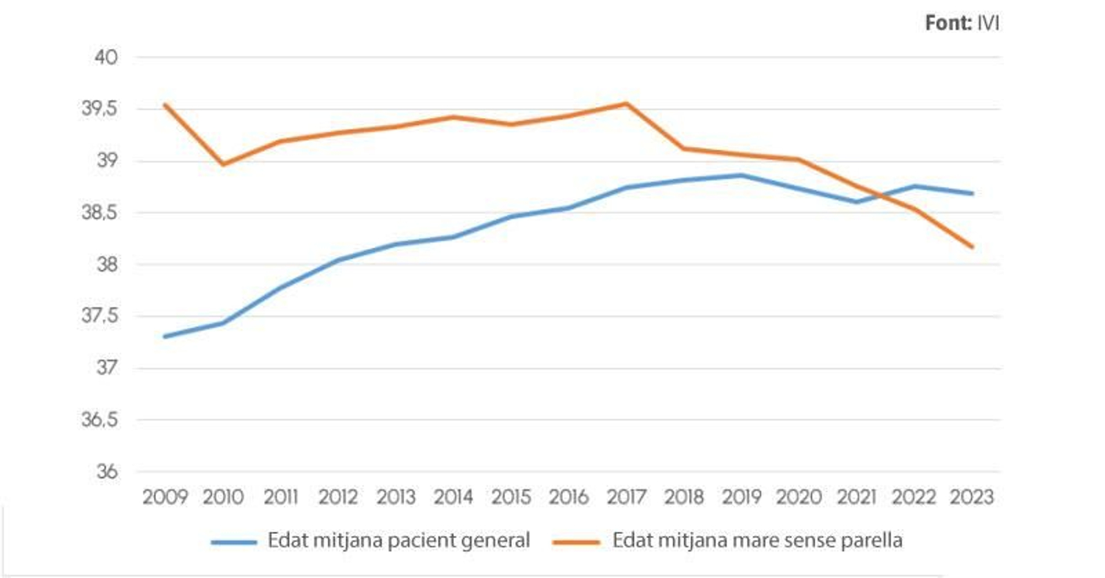 La mitjana d'edat d'aquest perfil de pacients ha baixat lleugerament en els últims anys