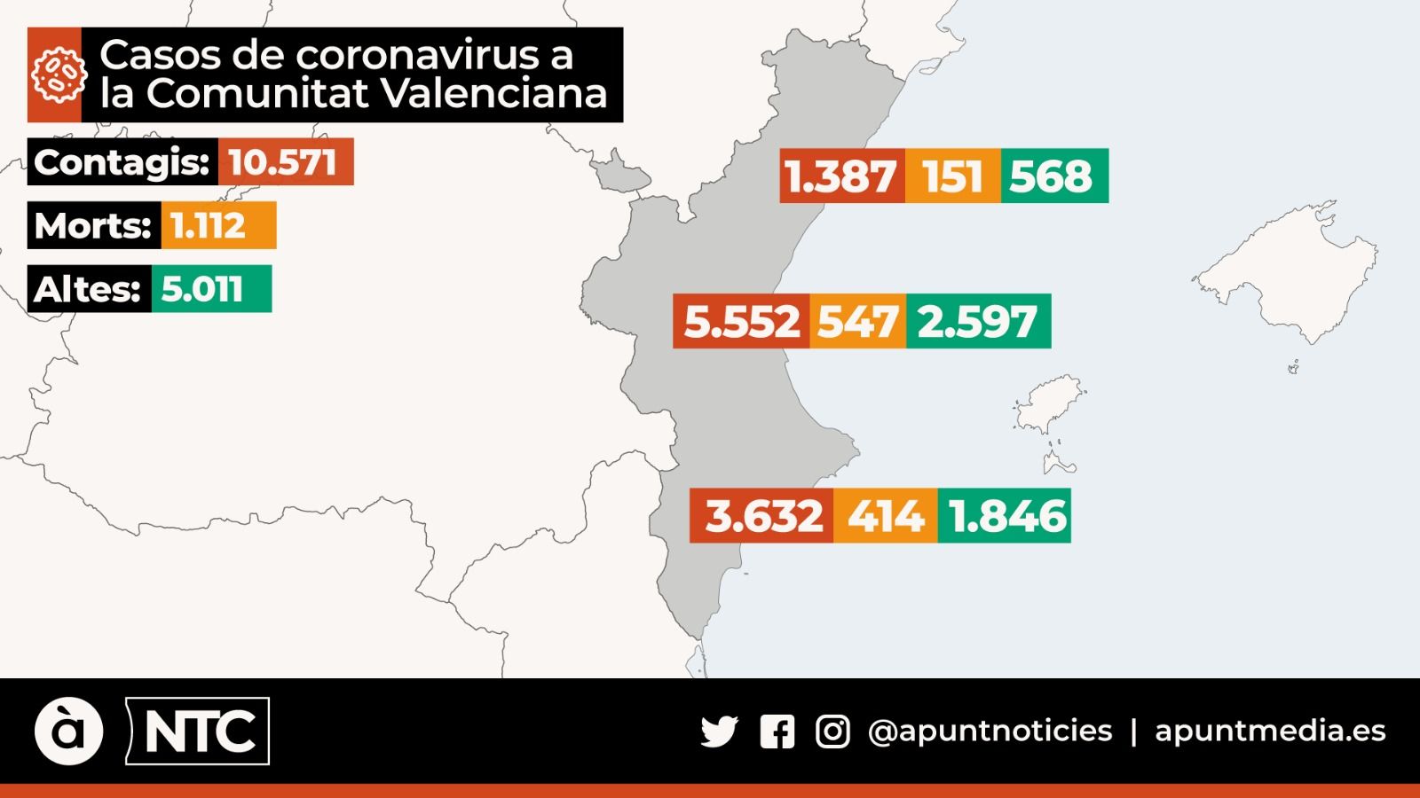 Més de 5.000 valencians ja s'han recuperat del coronavirus