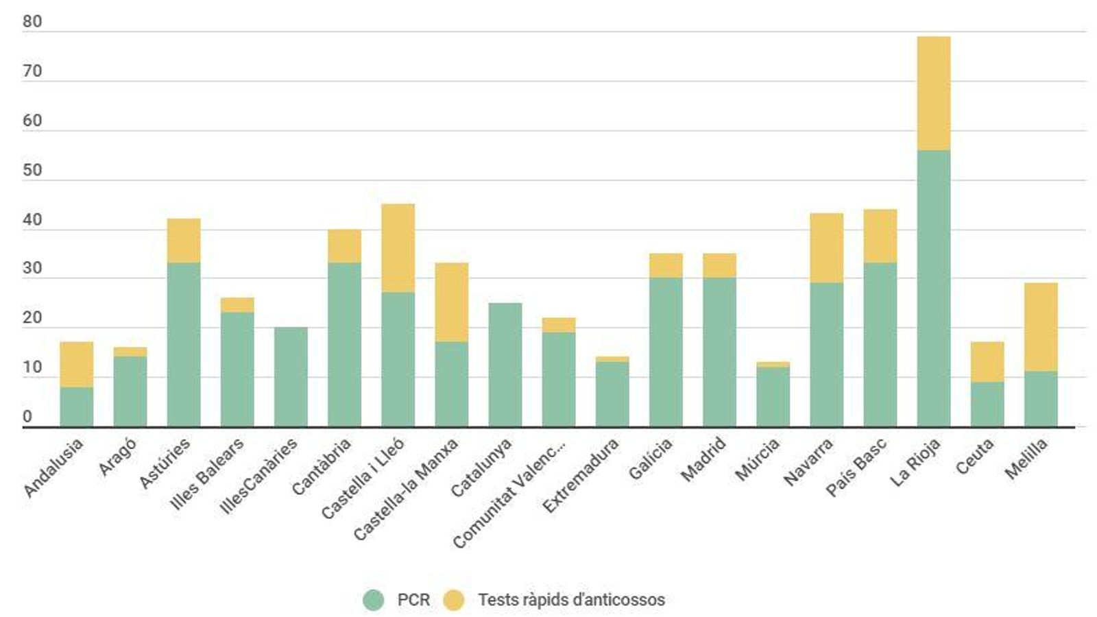 Nombre de tests PCR i d’anticossos per cada 1.000 habitants que s’han fet a les comunitats autònomes