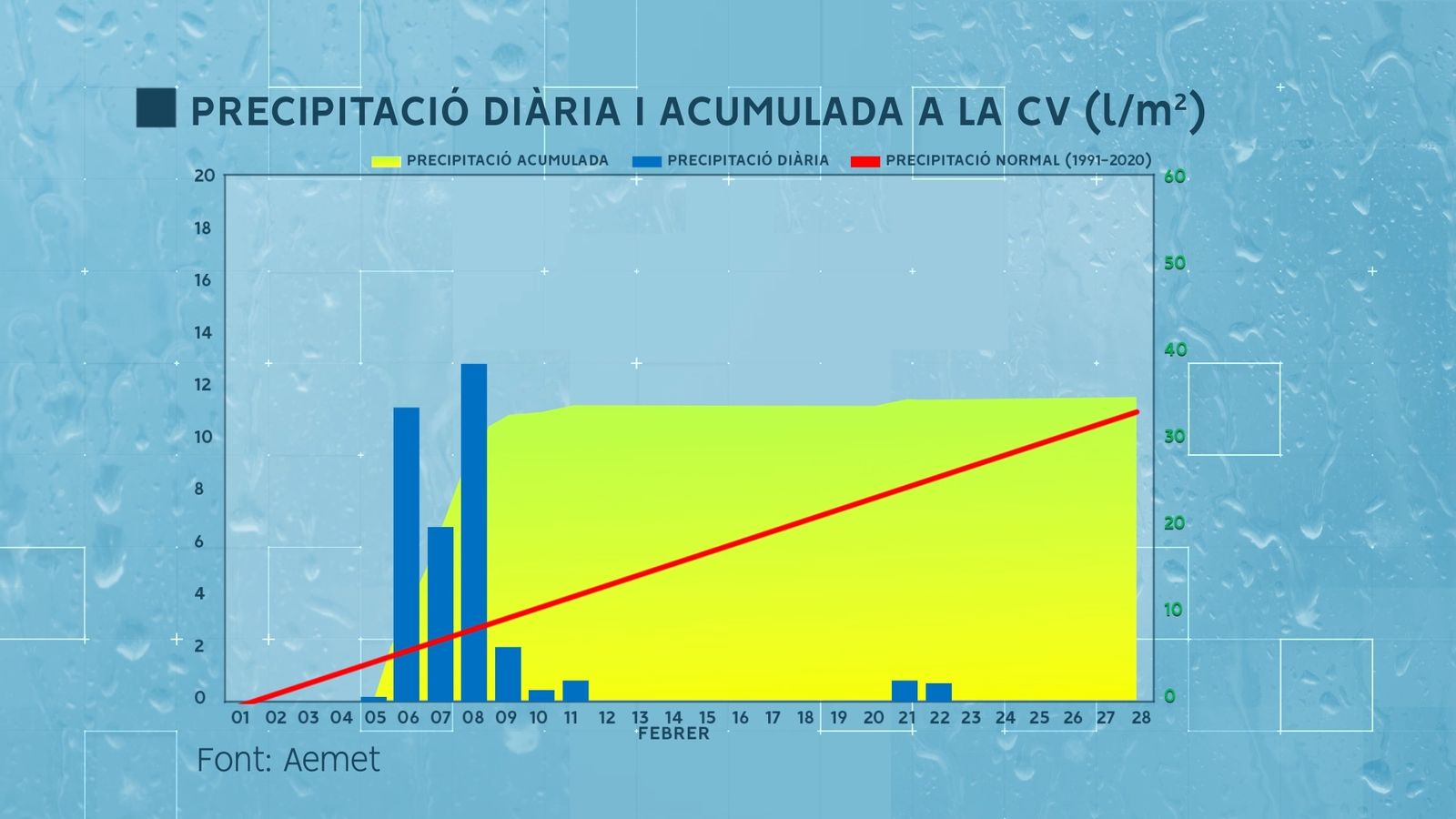 PRECIPITACIÓ DIÀRIA FEBRER DEL 2023