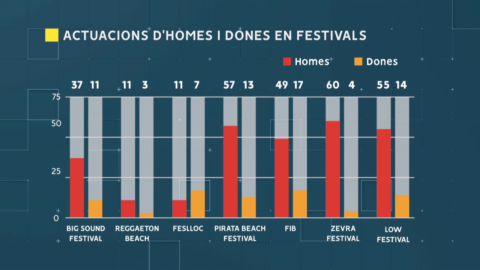 Actuacions d'homes i dones en festivals