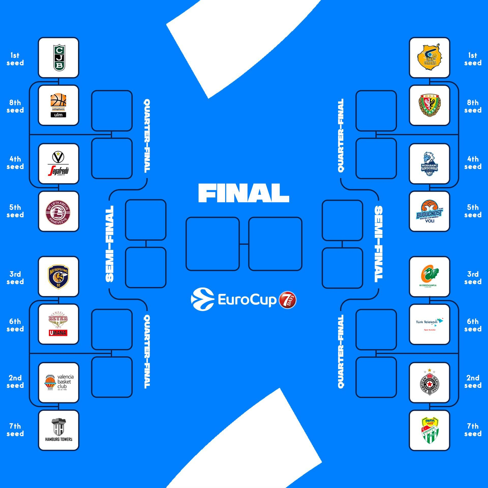 Quadre de la fase final de l'EuroCup