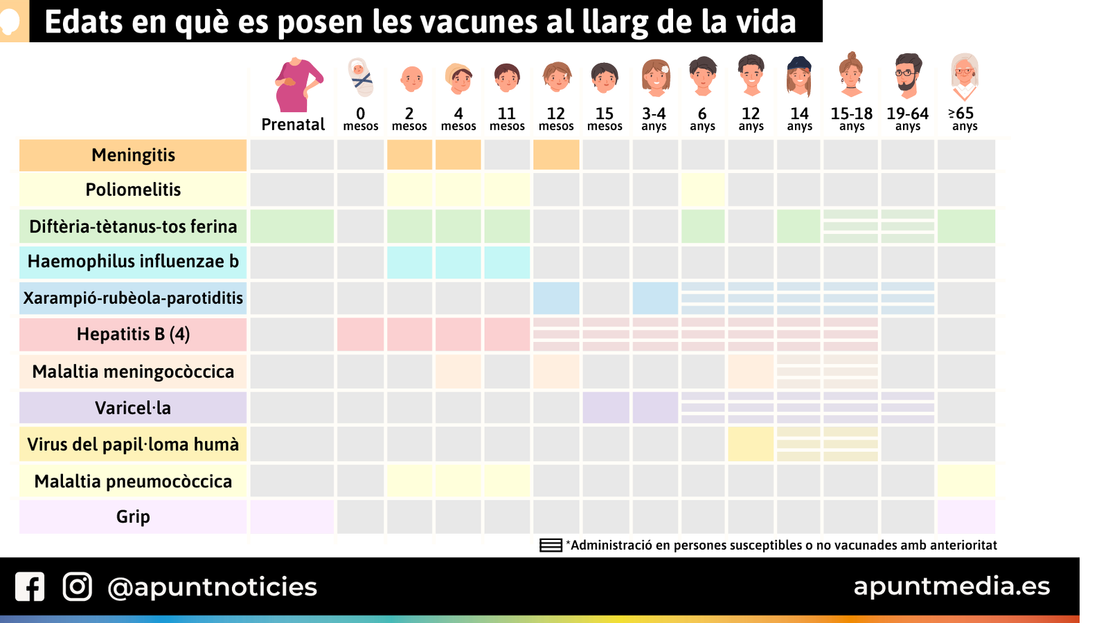 Edats en què es posen les vacunes al llarg de la vida