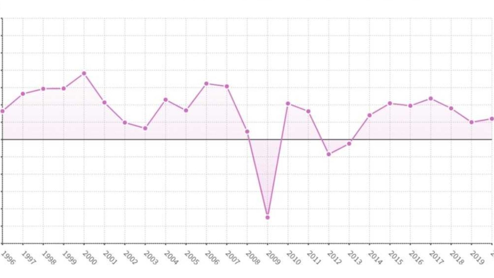 L'OCDE rebaixa el pronòstic de creixement de l'eurozona per a 2019 fins a l'1%