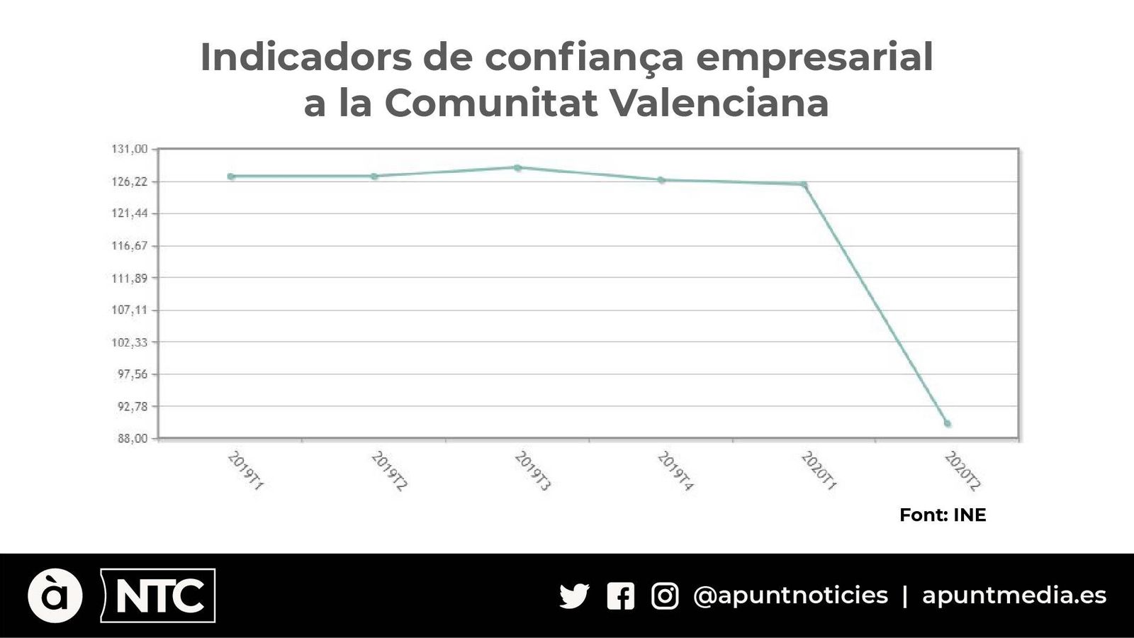 La confiança empresarial es desploma un 28% arran del coronavirus