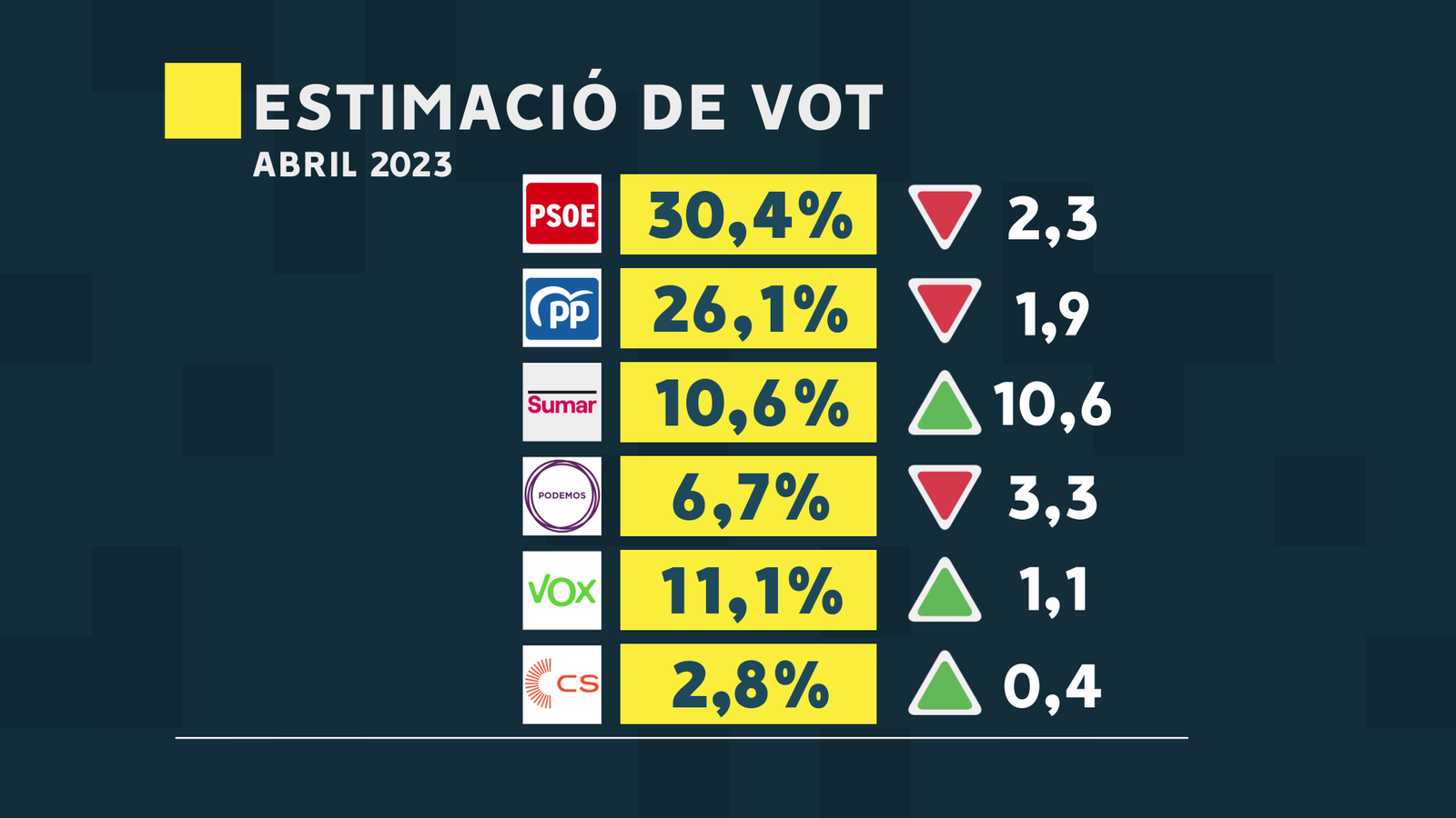 Estimació de vot corresponent al CIS d'abril de 2023