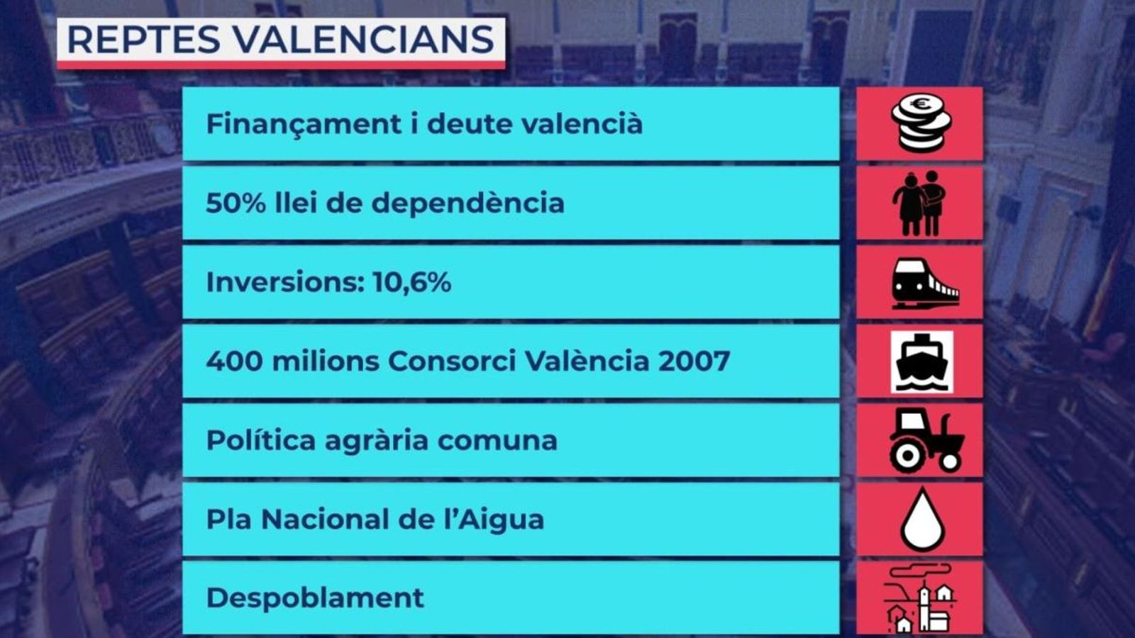 El finançament autonòmic i l\'aportació del 50% en dependència: principals reivindicacions valencianes al nou govern