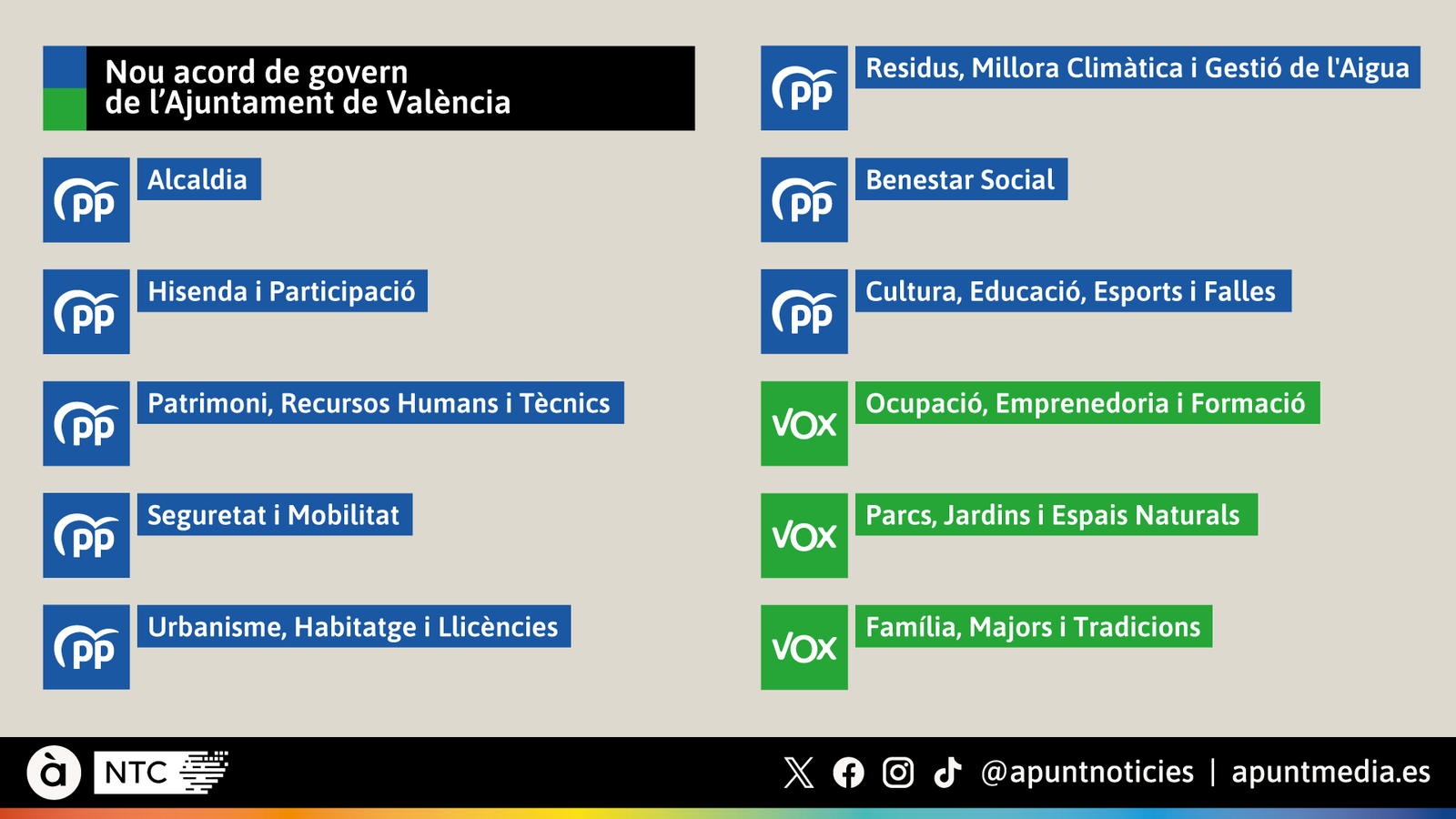 Nou acord de govern de l'Ajuntament de València