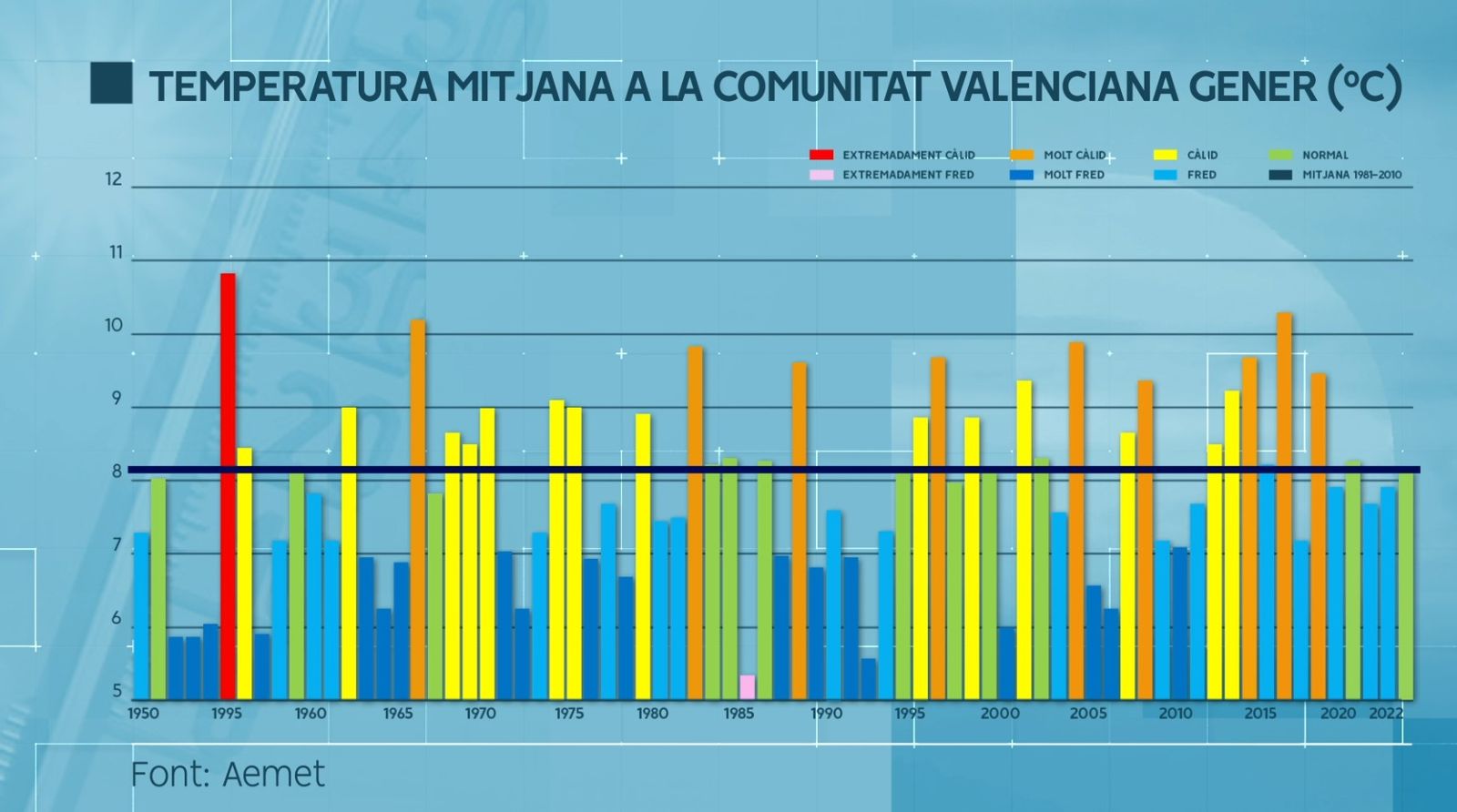 TEMPERATURA MITJANA MENSULA MESOS DE GENER  DES DE 1950