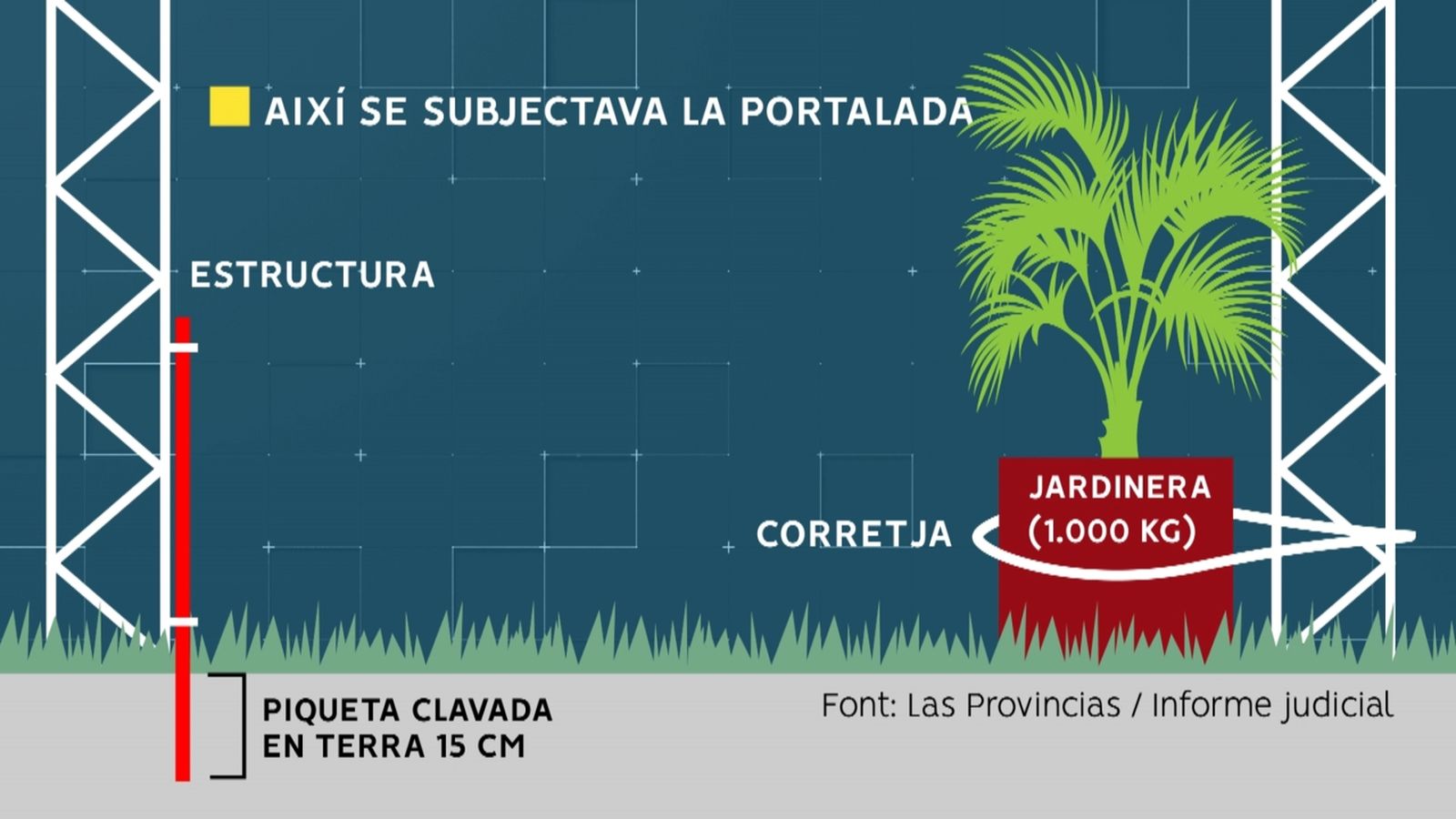 L'informe de la Guàrdia Civil detalla com se subjectava la portalada que va caure