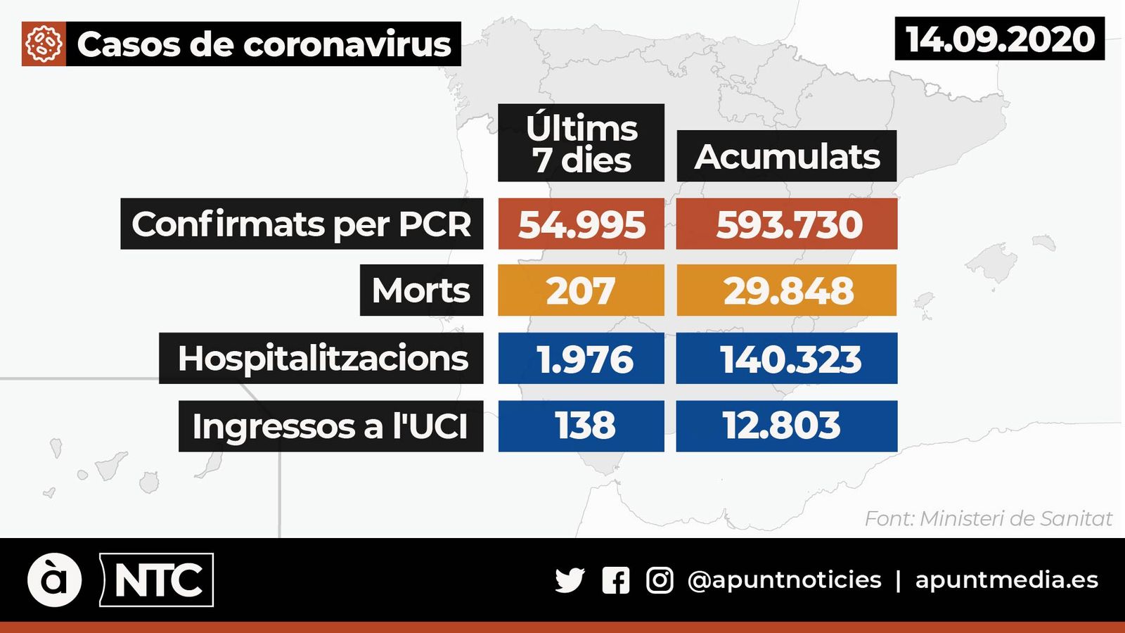 Espanya registra 27.404 casos de Covid-19 en el cap de setmana i s’acosta als 600.000