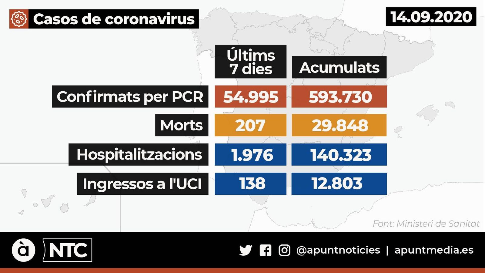 Espanya registra 27.404 casos de Covid-19 en el cap de setmana i s’acosta als 600.000