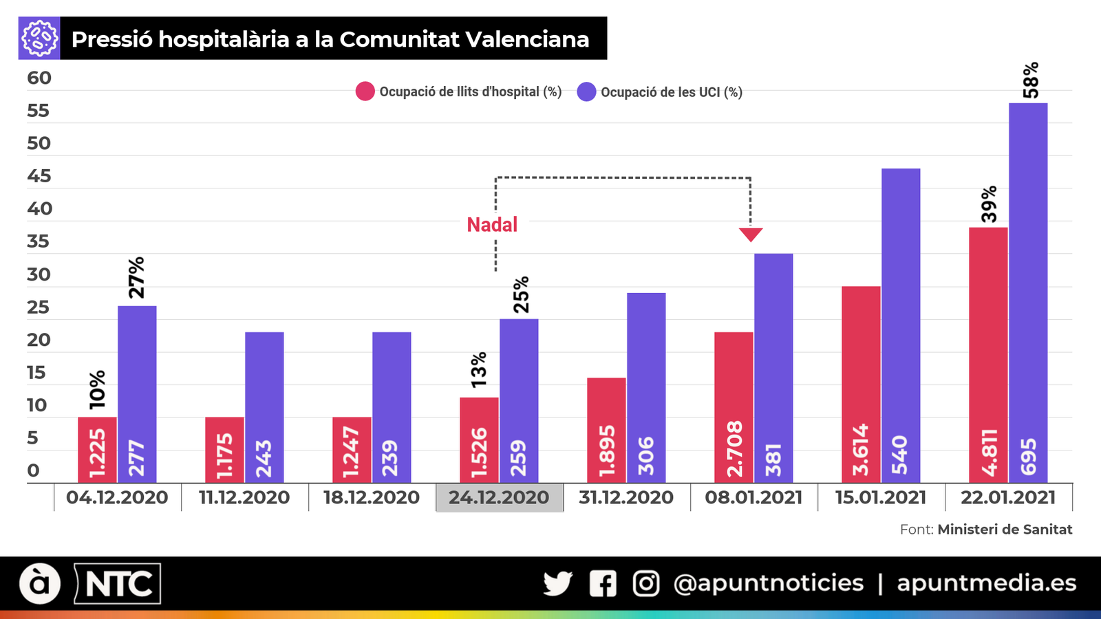 Els pacients Covid als hospitals valencians s’han multiplicat per tres des de Nadal