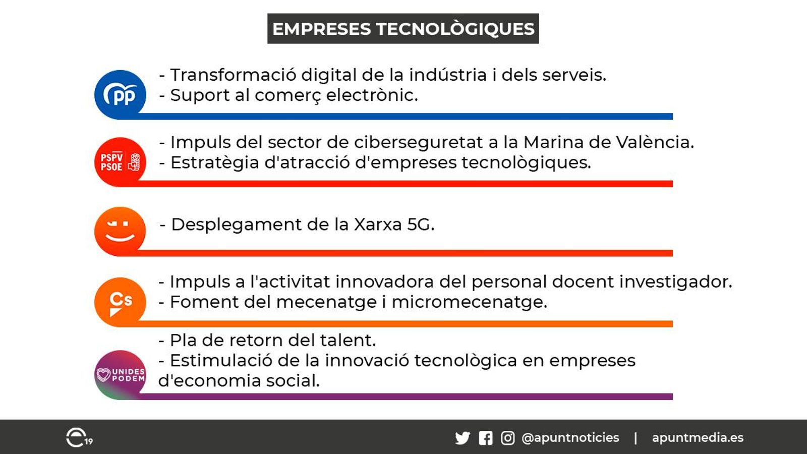 Les propostes dels partits per a millorar la productivitat