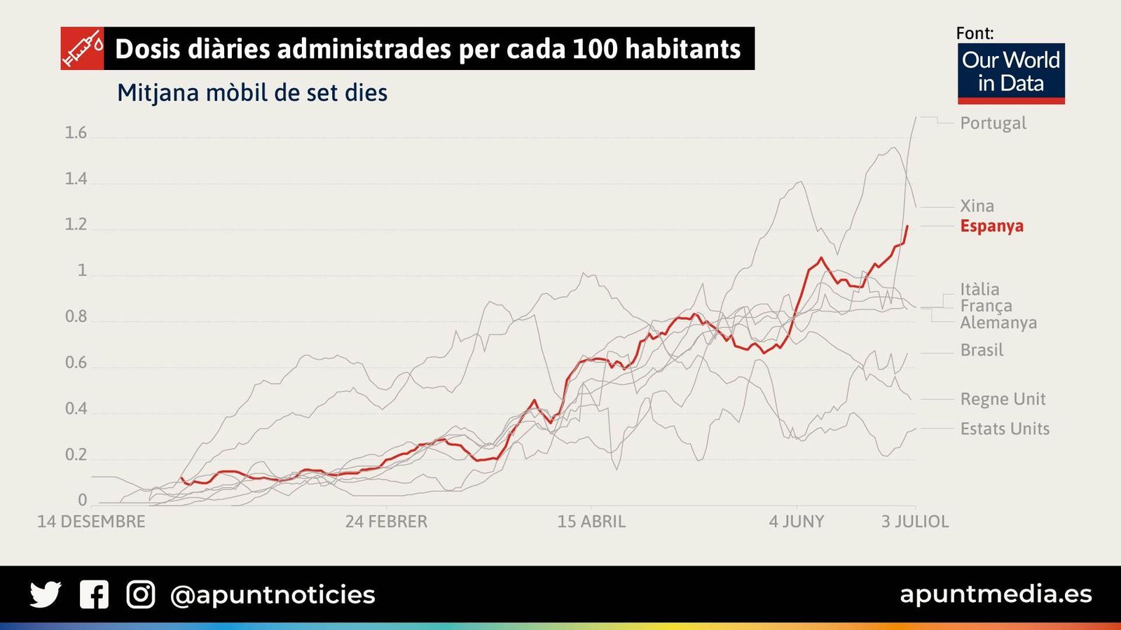 Dosis diàries administrades per cada 100 habitants