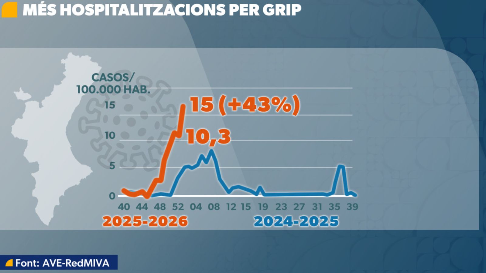 Els ingressos per grip han augmentat un 43% en una setmana