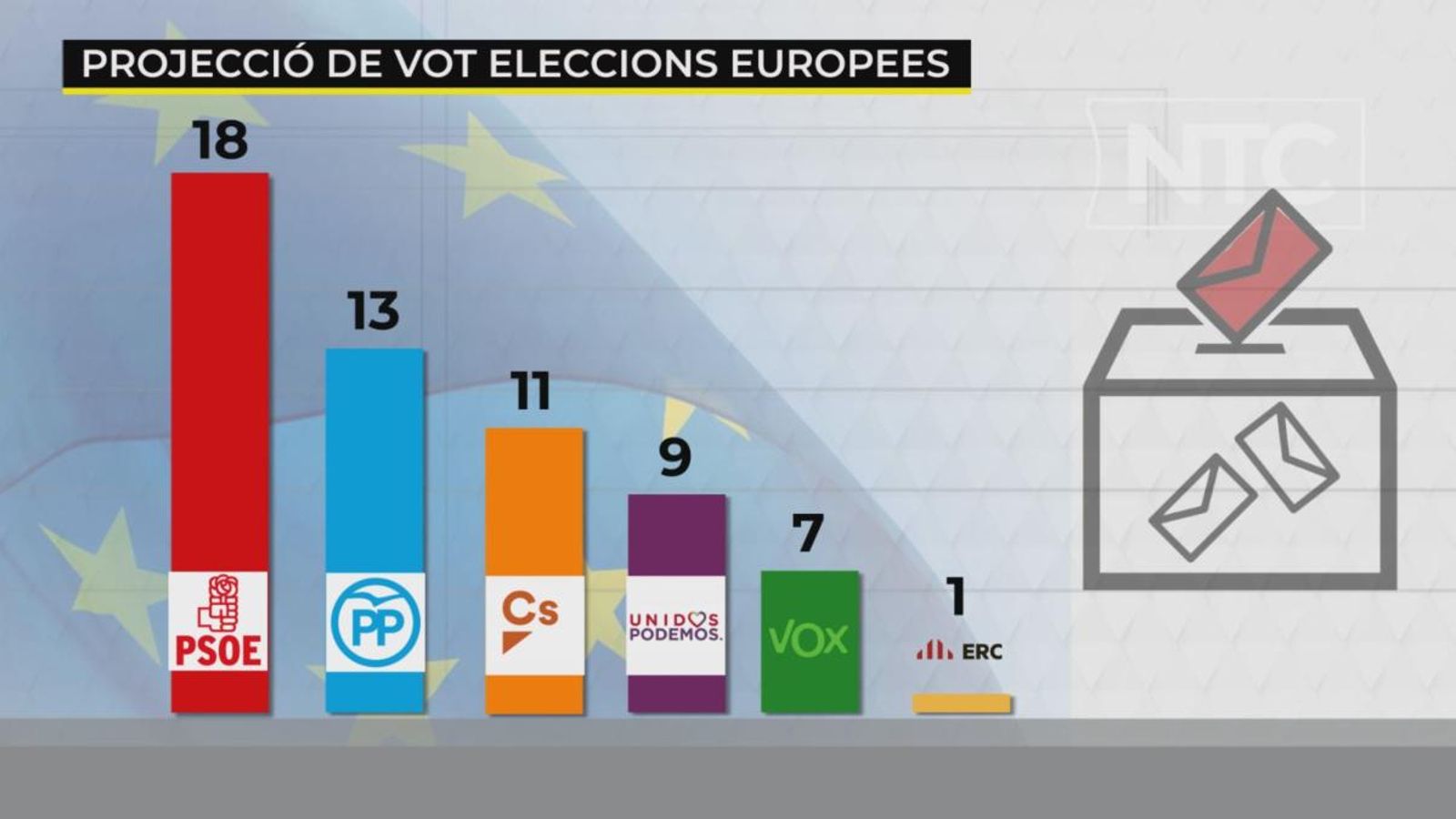 Perden representació en l'eurocambra les forces nacionalistes, a excepció d'ERC, que aconseguiria un escó.