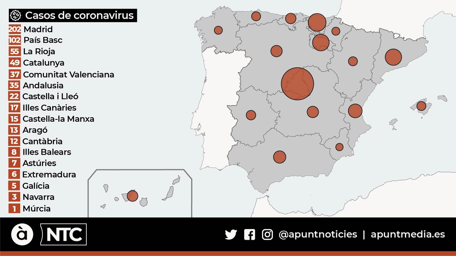 Vora 600 contagis en tota España, dels cuals el 60% es concentren a Madrid, País Basc i La Rioja