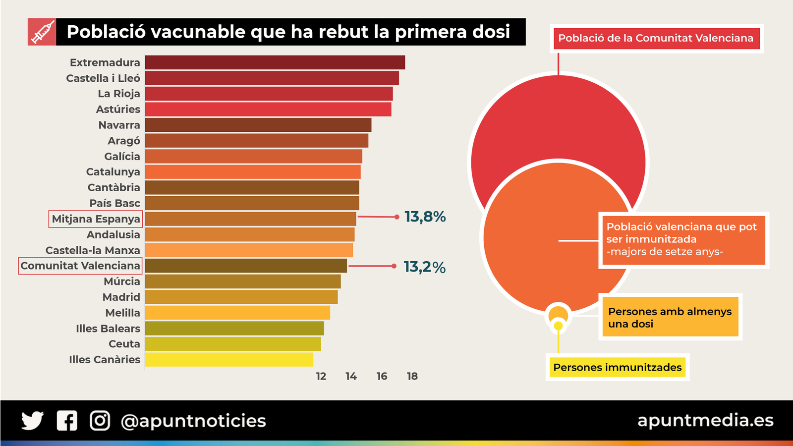 Població vacunable que ha rebut la primera dosi
