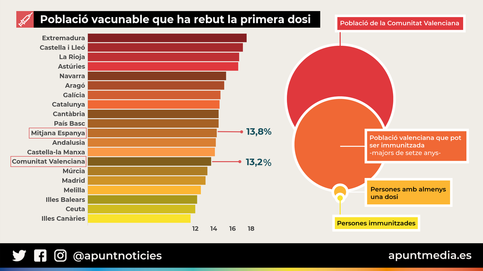 Població vacunable que ha rebut la primera dosi