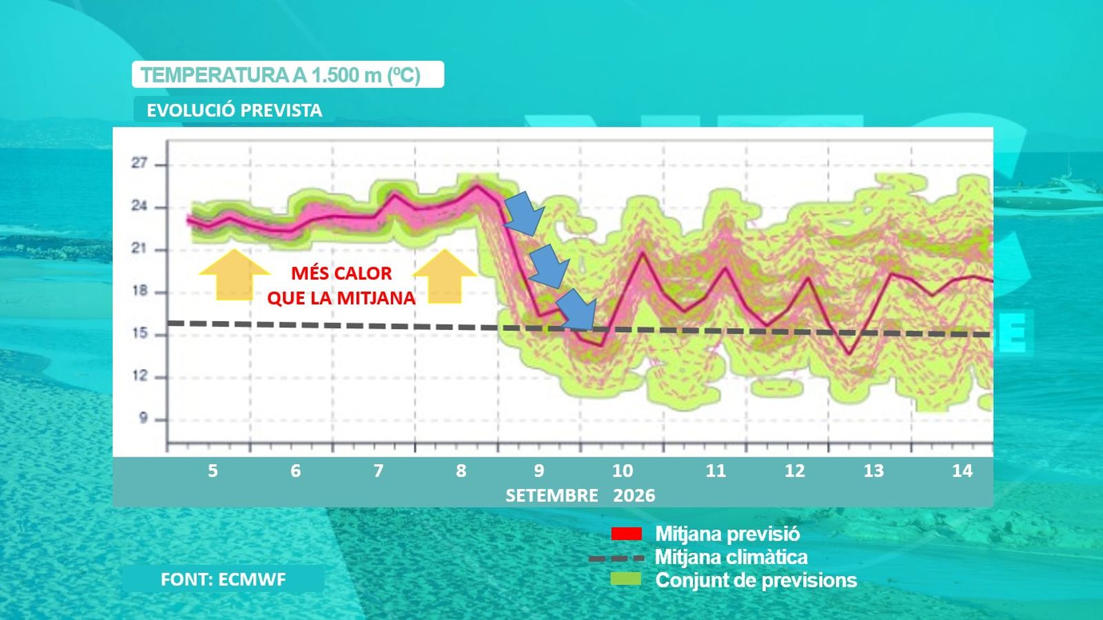 Calor d'estiu fins a dimarts