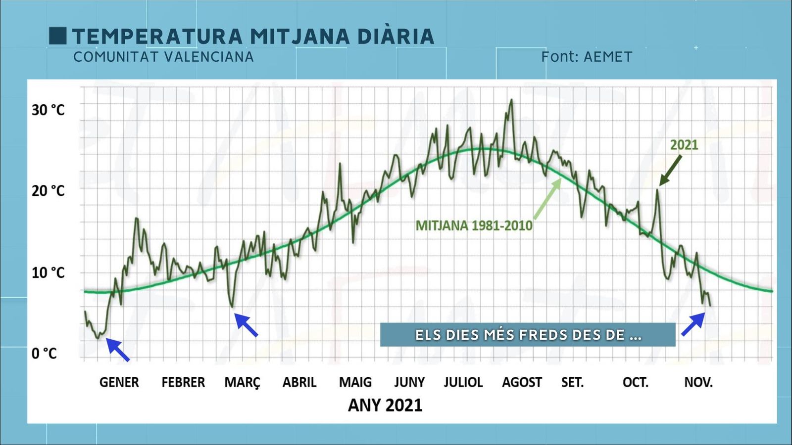Temperatura mitjana diària