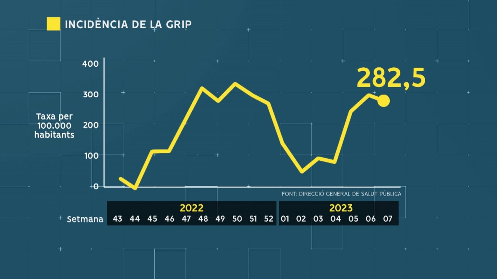 La grip ha tingut dues onades ben diferenciades enguany
