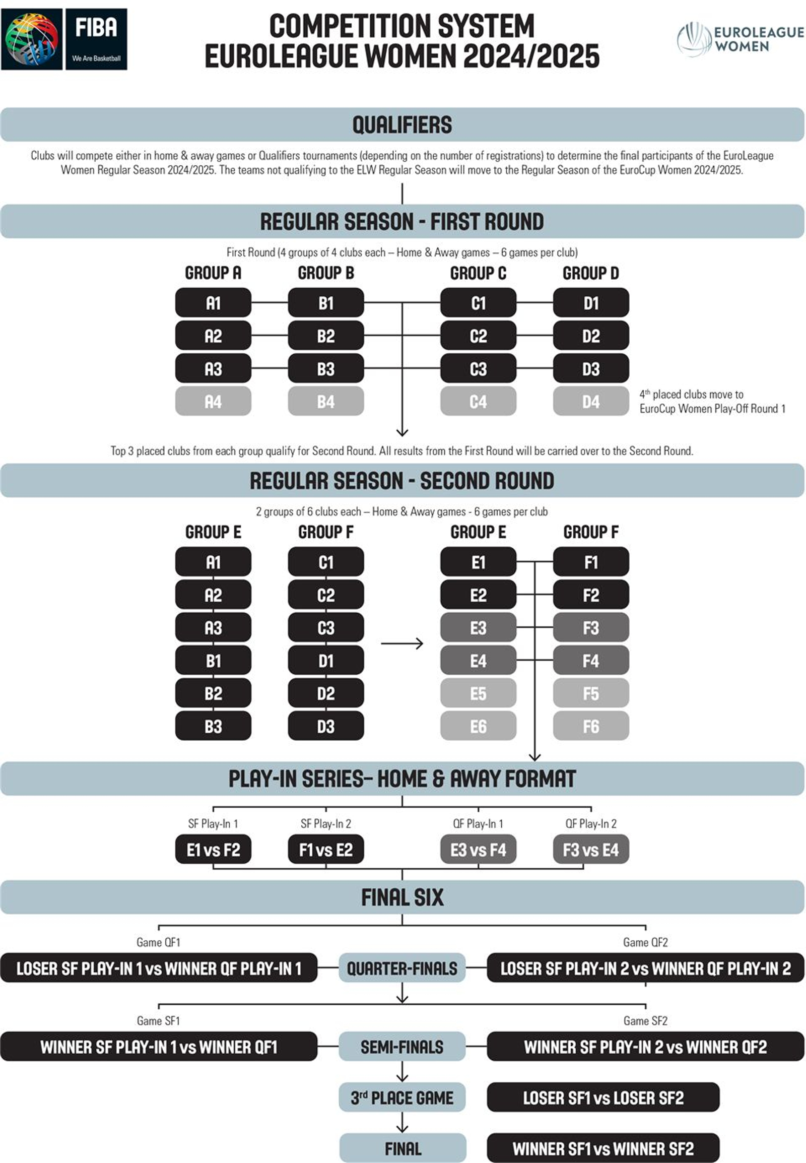 Així serà la nova Eurolliga Femenina