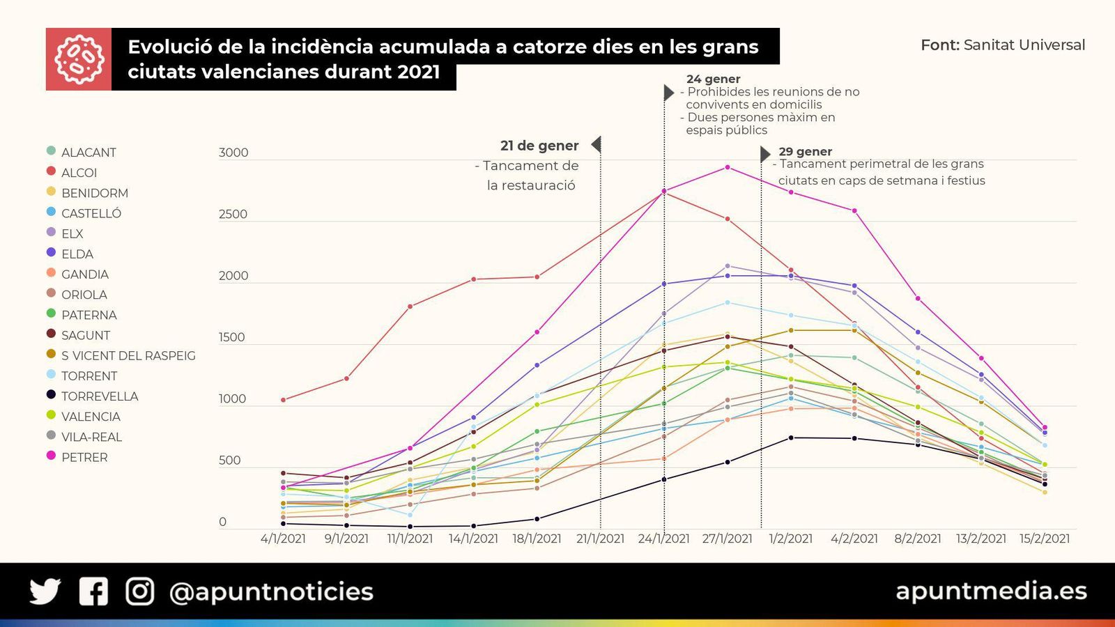 Evolució de la proporció de contagis per cada 100.000 habitants les últimes dues setmanes a les setze ciutats confinades perimetralment des del principi d'any. Font: Conselleria de Sanitat Universal (dades consolidades fins al 16 de febrer).