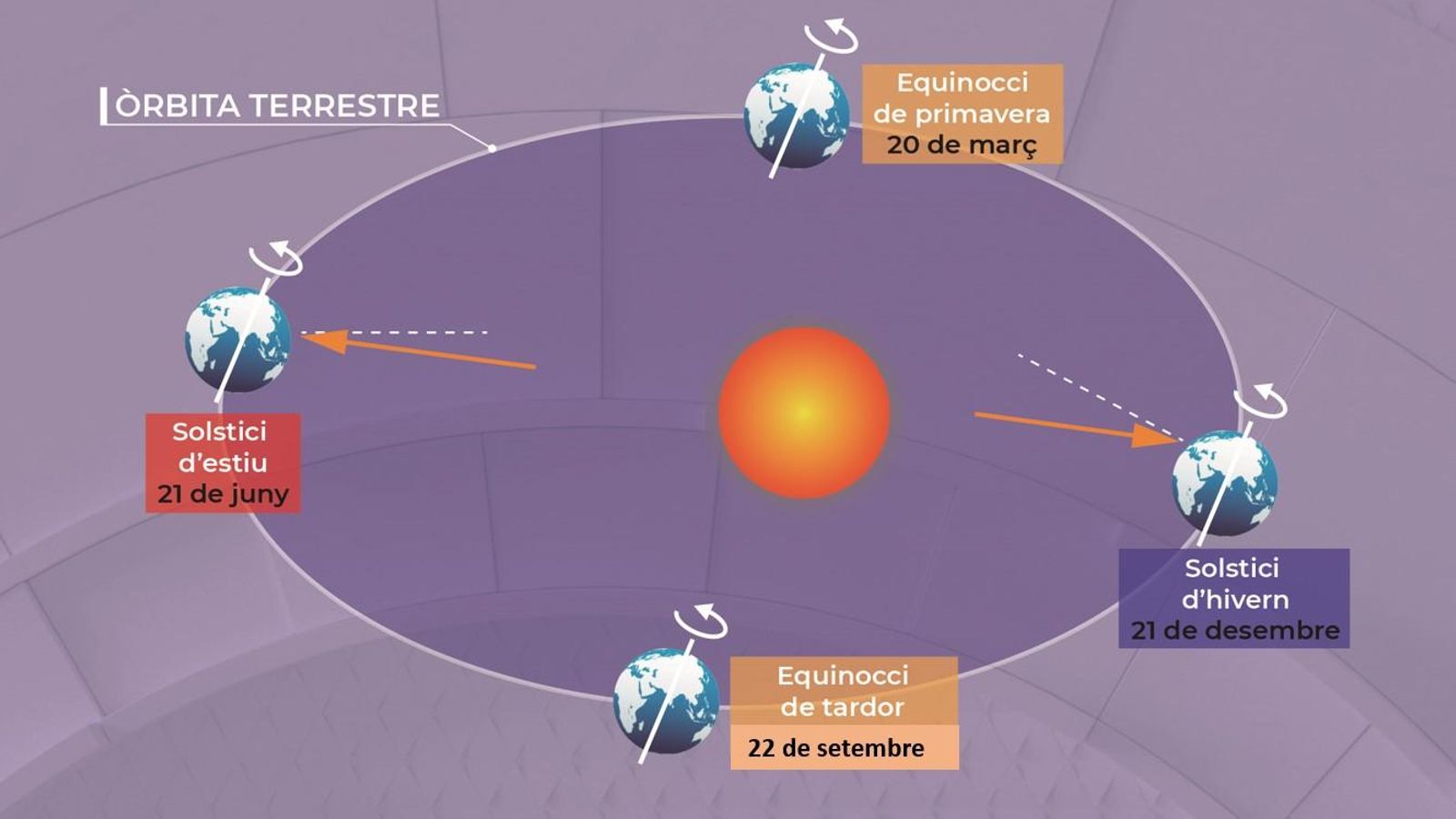 Òrbita de la Terra